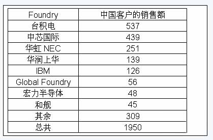 从中国代工市场看中国集成电路设计业产值