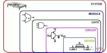 制作单片机与集成电路设计所需的知识体系